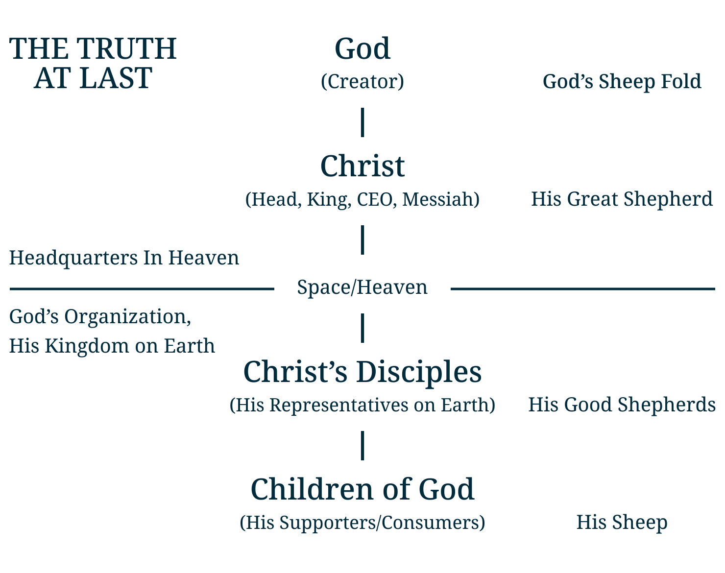 The Basic Structure of God’s Organization
